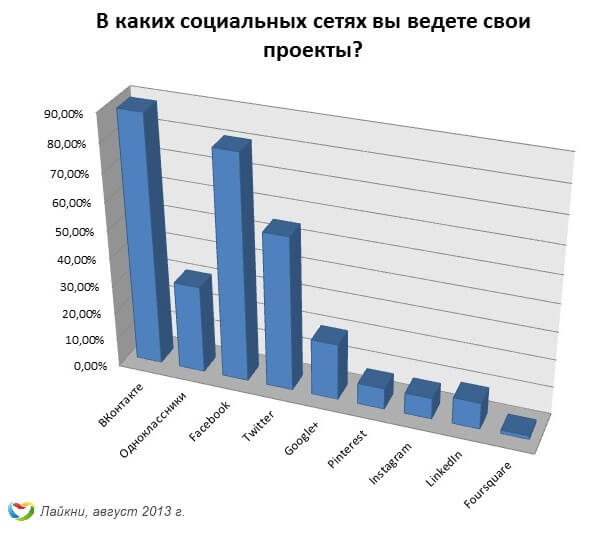 SMM-специалисты предпочитают ВКонтакте